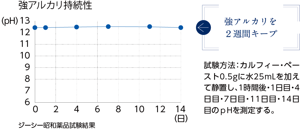 強アルカリ持続性グラフ ジーシー昭和薬品試験結果 強アルカリを２週間キープ 試験方法：カルフィー・ペースト0.5gに水25mLを加えて静置し、1時間後・1日目・4日目・7日目・11日目・14日目のｐHを測定する。
