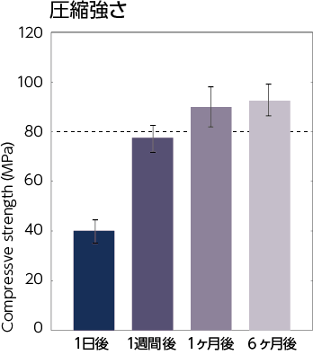ジーシー研究所測定データ2 - 圧縮強さ
