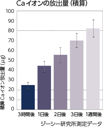 ジーシー研究所測定データ1 - Caイオンの放出量(積算)