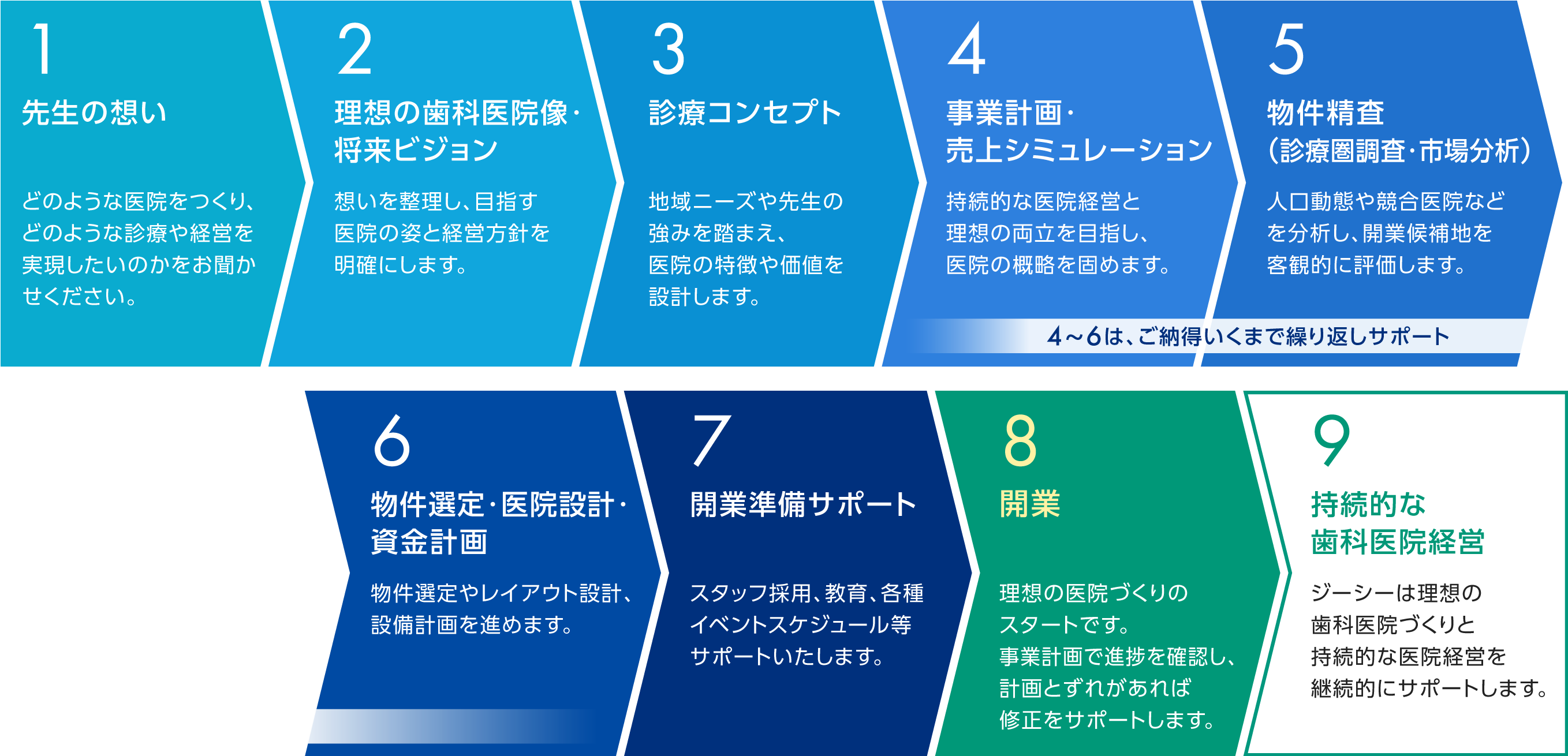 歯科医院開業のステップPC