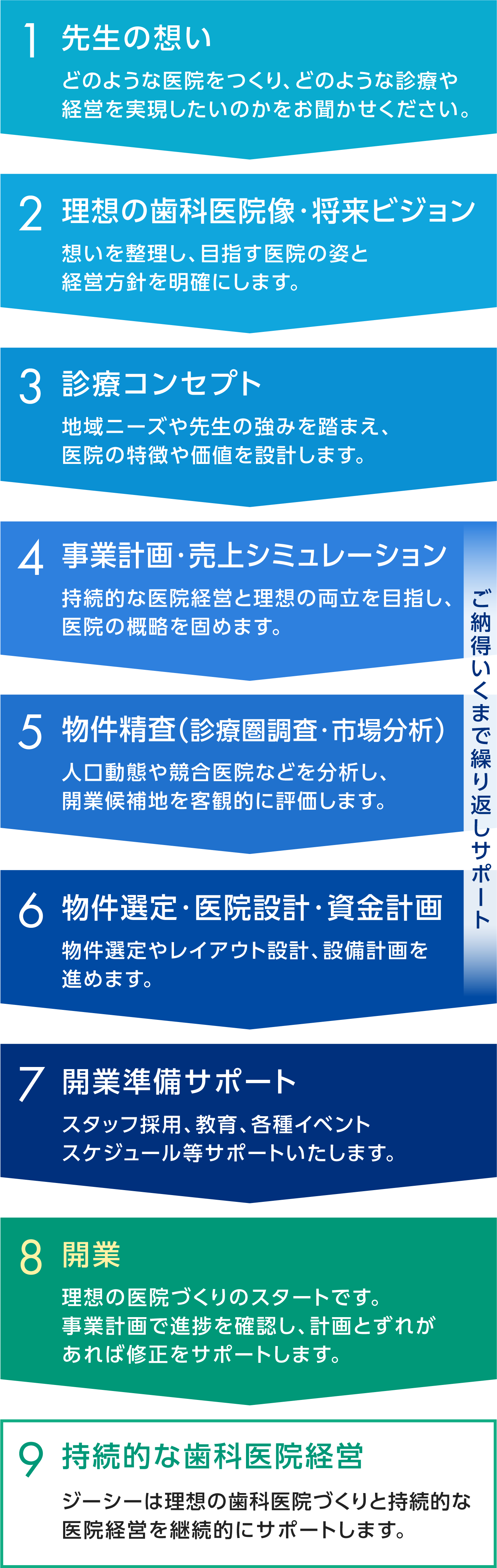 歯科医院開業のステップSP