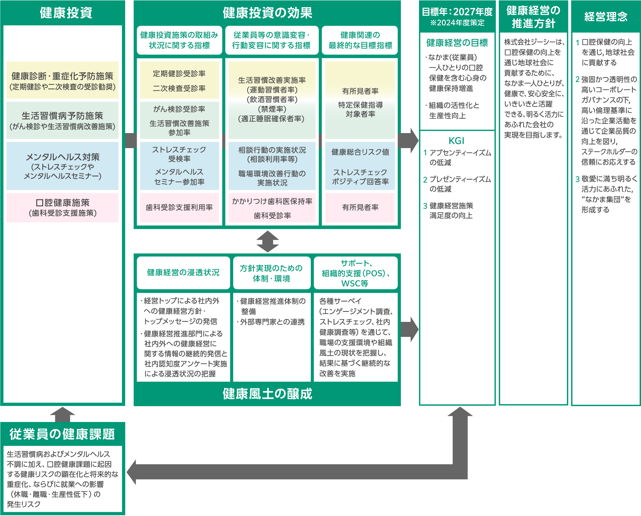 健康経営戦略マップ