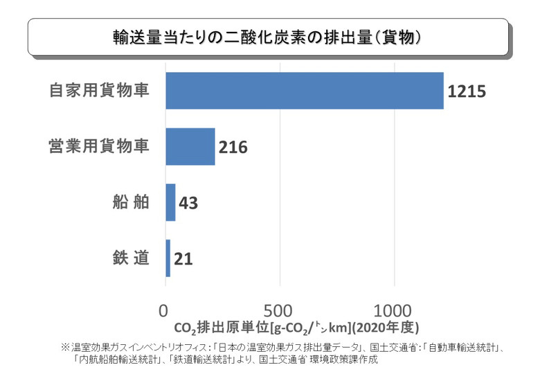 輸送量当たりの二酸化炭素の排出量(貨物)