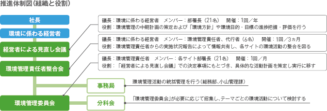 推進体制図（組織と役割）