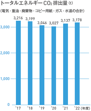 トータルエネルギーCO2 排出量（t）