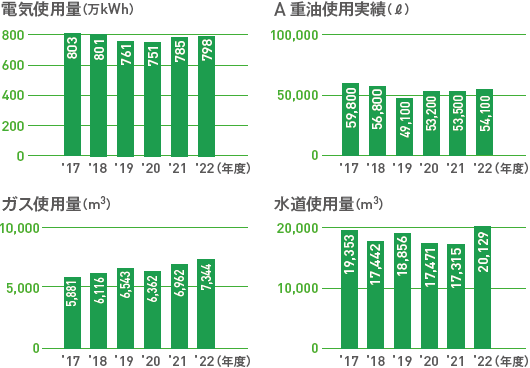 電気使用量（万kWh）・A 重油使用実績（ℓ）・ガス使用量（m3）・水道使用量（m3）