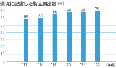 環境に配慮した製品創出数（件）