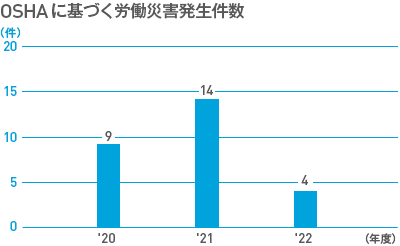 OSHAに基づく労働災害発生件数