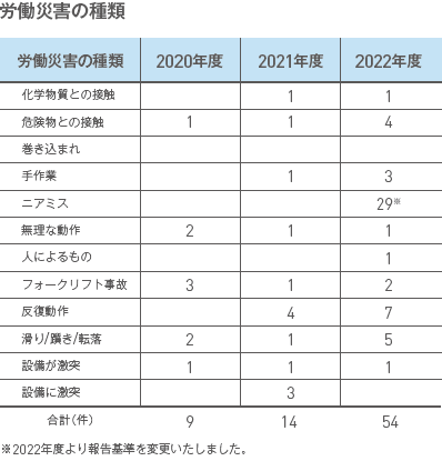 労働災害の種類