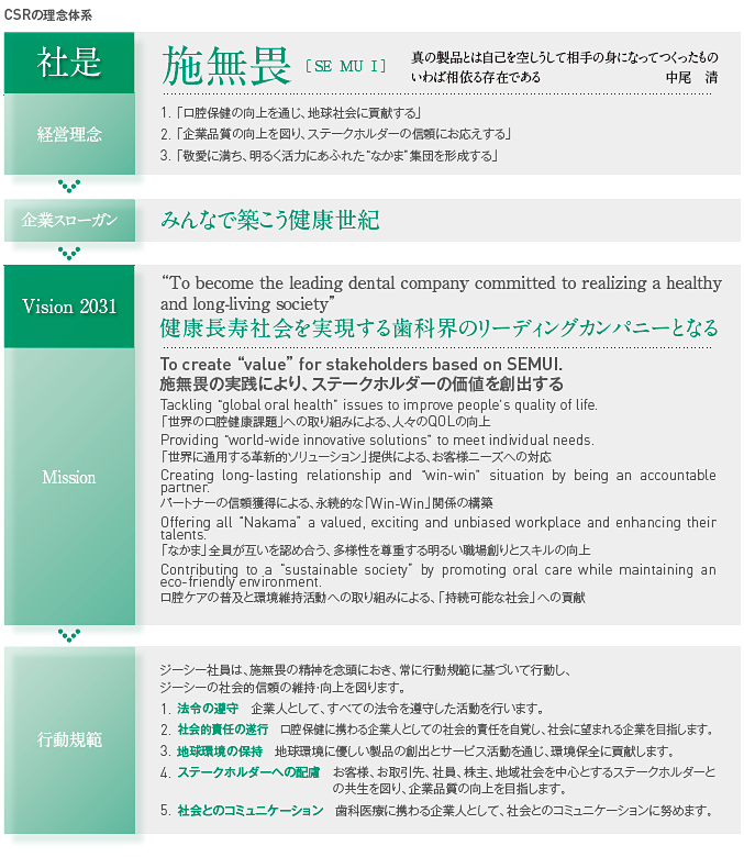 CSRの理念体系