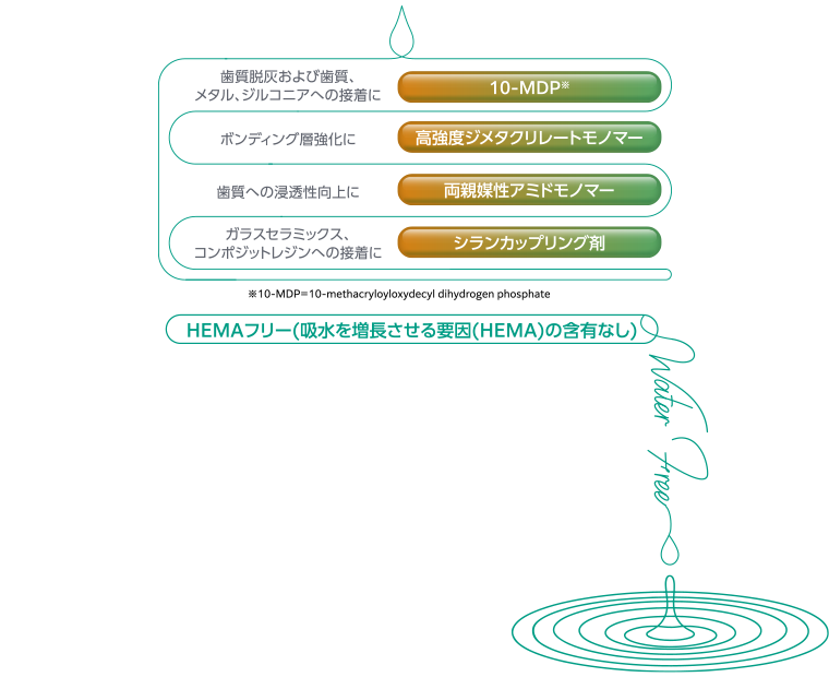 Water Free