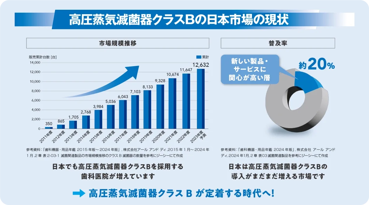 高圧蒸気滅菌器クラスBの日本市場の現状