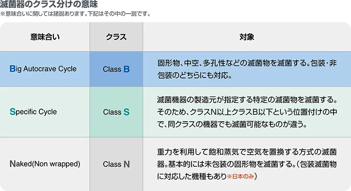 滅菌器のクラス分けの意味