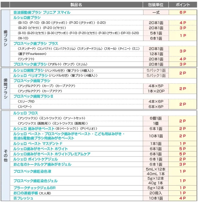 ジーシー セルフケア ポイントキャンペーン対象製品 ポイント一覧表