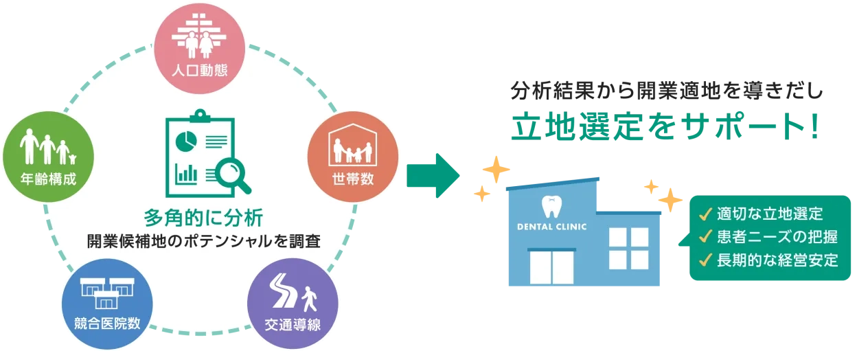 診療圏調査・物件選定