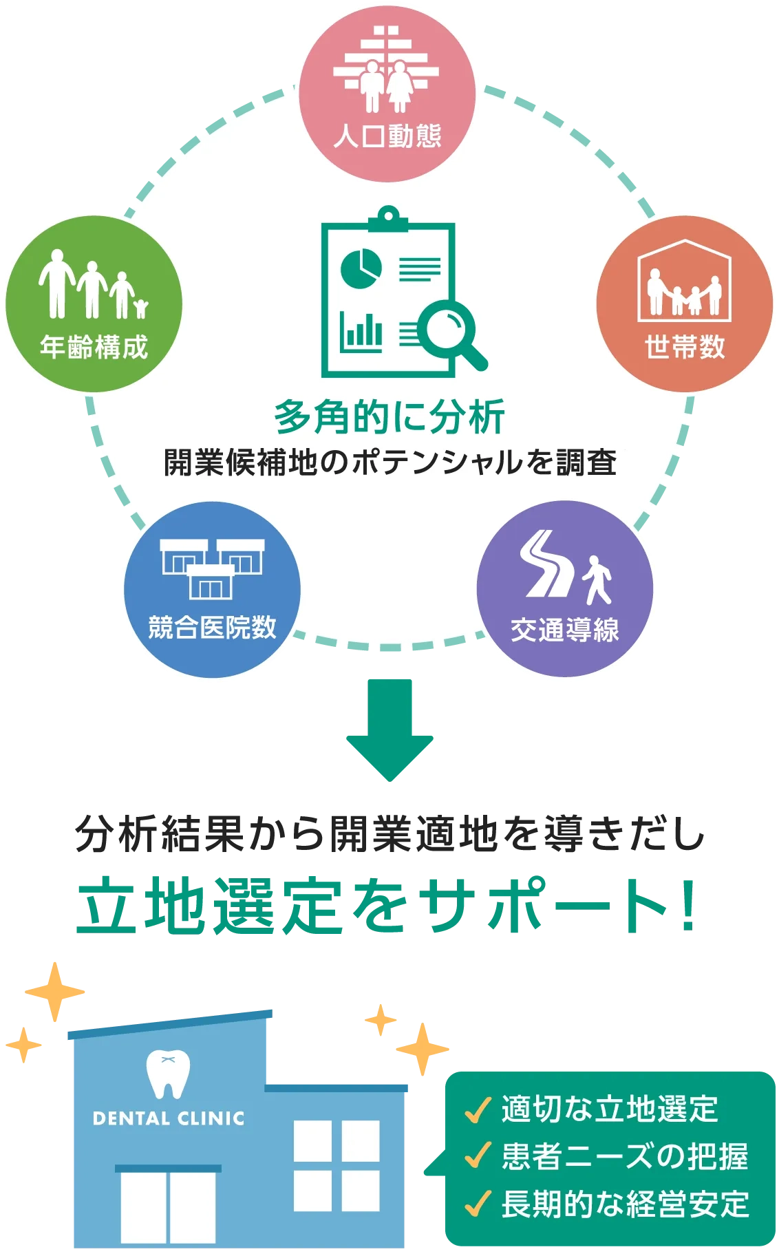 診療圏調査・物件選定