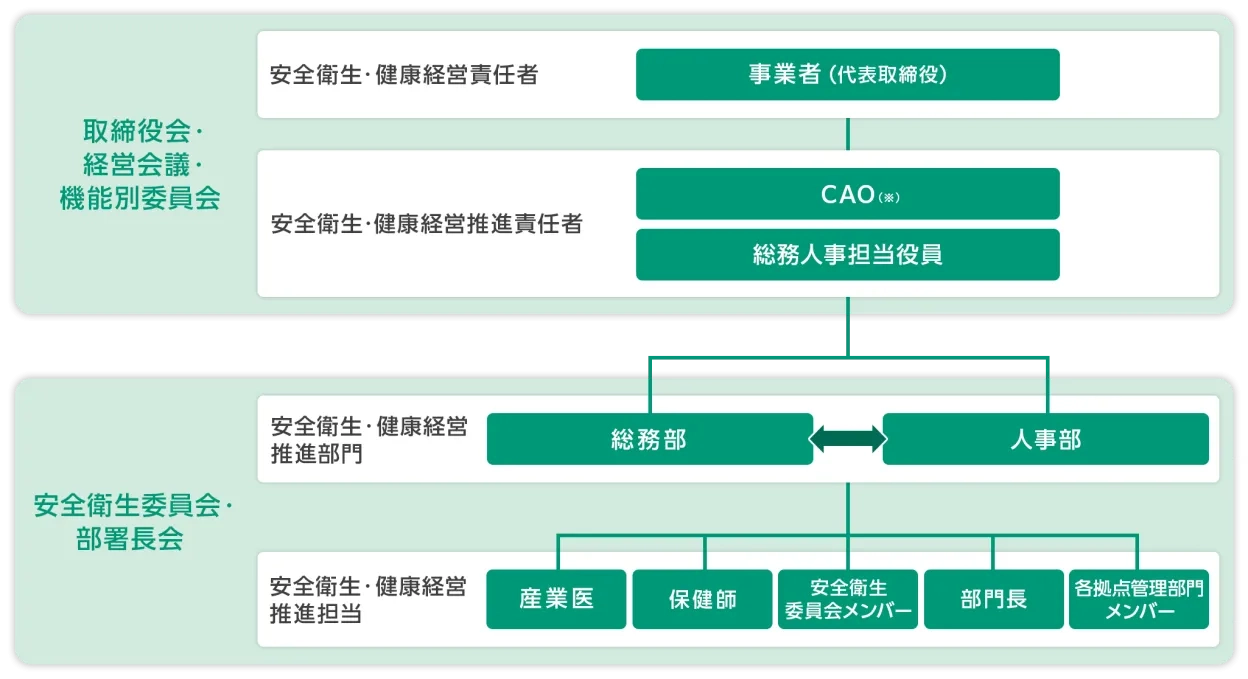 健康経営推進体制