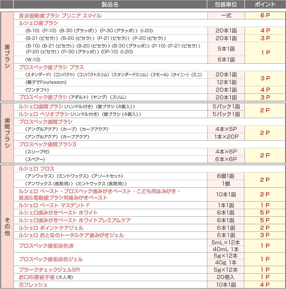 ジーシー セルフケア ポイントキャンペーン対象製品 ポイント一覧表