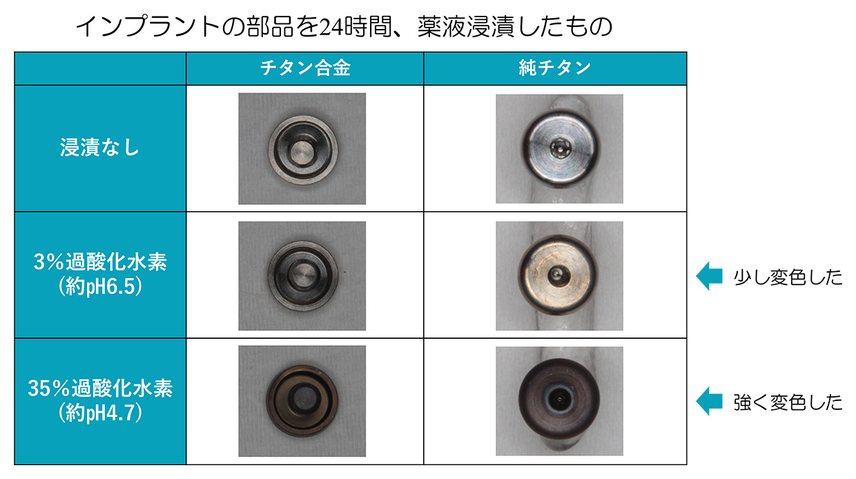 インプラントの部品を24時間薬液浸漬したもの